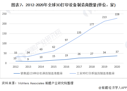 图表7：2012-2020年全球3D打印设备制造商数量(单位：家)