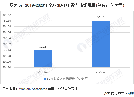 图表5：2019-2020年全球3D打印设备市场规模(单位：亿美元)