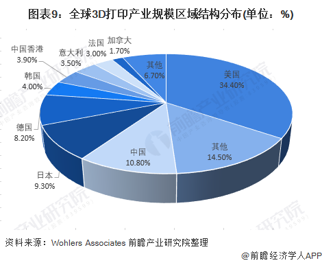 图表9：全球3D打印产业规模区域结构分布(单位：%)