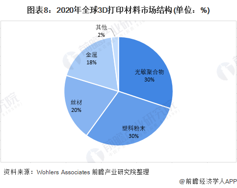 图表8：2020年全球3D打印材料市场结构(单位：%)