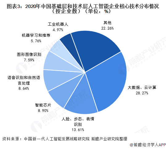 图表3：2020年中国基础层和技术层人工智能企业核心技术分布情况（按企业数）（单位：%）