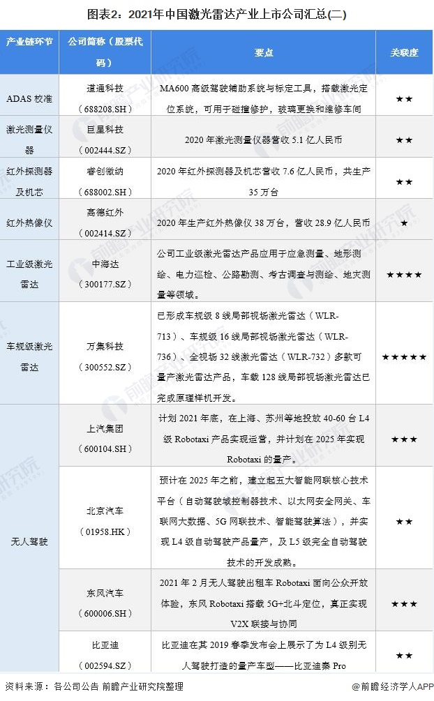 图表2：2021年中国激光雷达产业上市公司汇总(二)