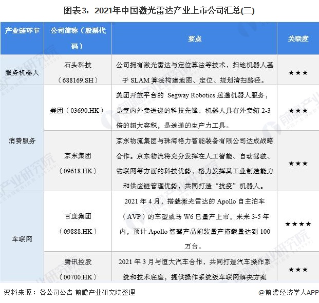 图表3：2021年中国激光雷达产业上市公司汇总(三)