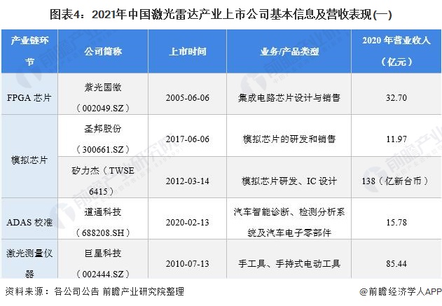 图表4：2021年中国激光雷达产业上市公司基本信息及营收表现(一)