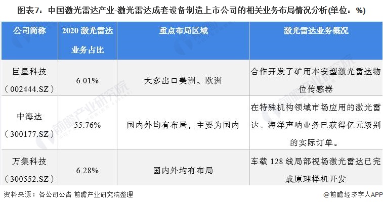 图表7：中国激光雷达产业-激光雷达成套设备制造上市公司的相关业务布局情况分析(单位：%)