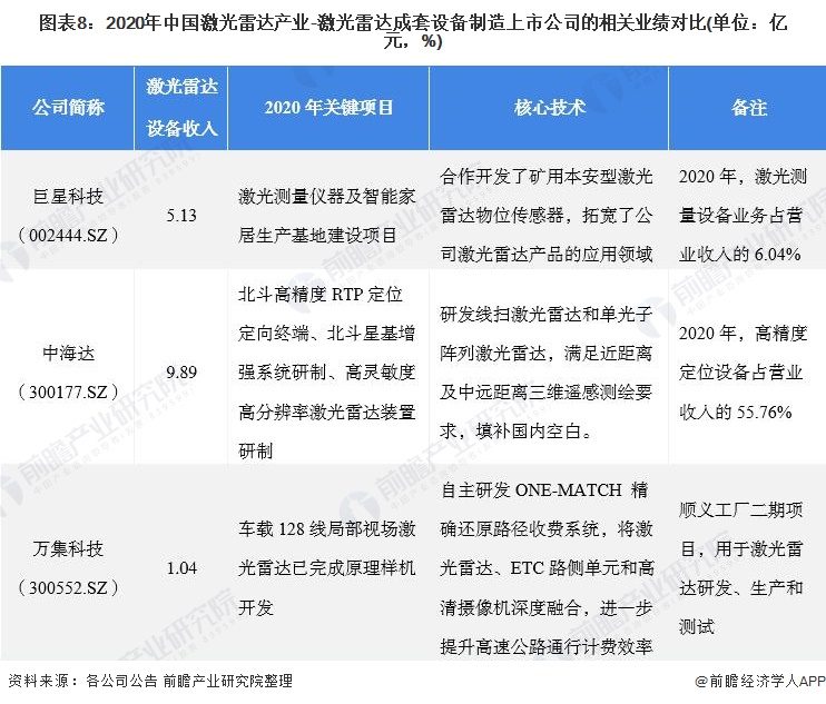 图表8：2020年中国激光雷达产业-激光雷达成套设备制造上市公司的相关业绩对比(单位：亿元，%)
