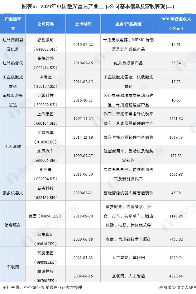 图表5：2021年中国激光雷达产业上市公司基本信息及营收表现(二)