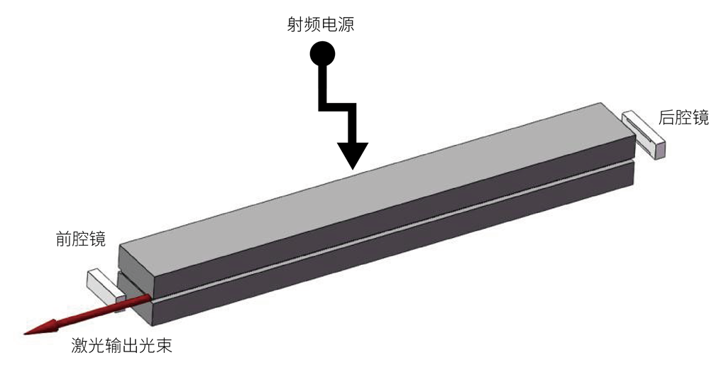 ZAMIA 射频激光器