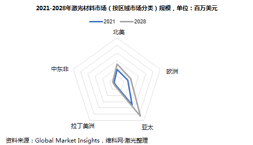 激光材料市场规模2028年将达20亿美元，光刻成一大推动力