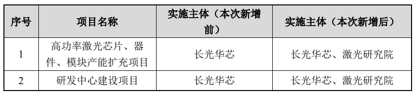 长光华芯拟新增激光研究院为募投项目实施主体