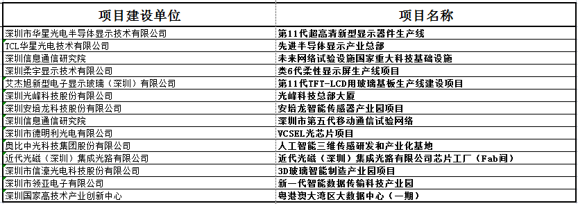 深圳重点培育“20+8”产业集群，含网络与通信、激光与增材制造