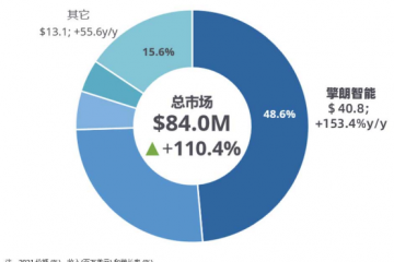 全球知名权威机构发布：擎朗智能市占&增速双第一！