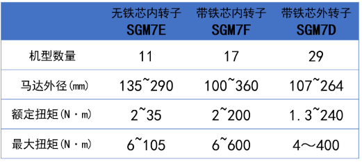 SGM7E和SGM7F系列配套的驱动器