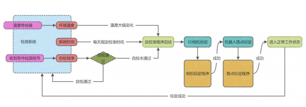 视觉精度平衡系统基本运行流程图