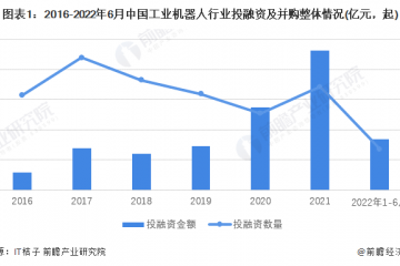 启示2022：中国工业机器人行业投融资及兼并重组分析