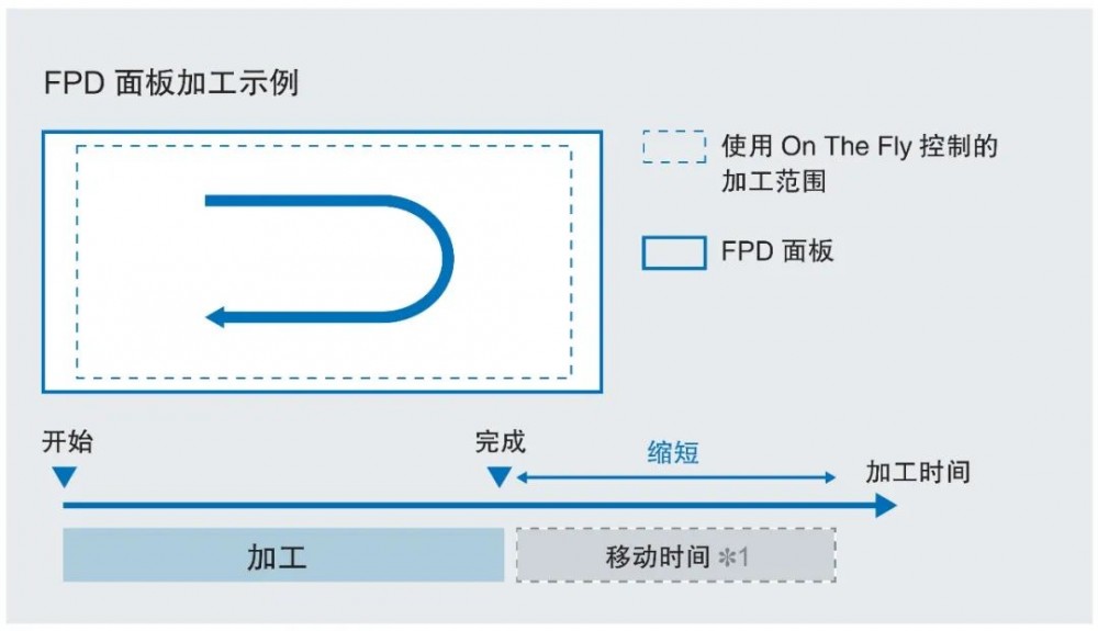 同步运动控制