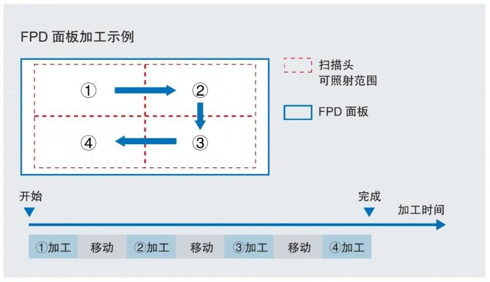 运动控制器