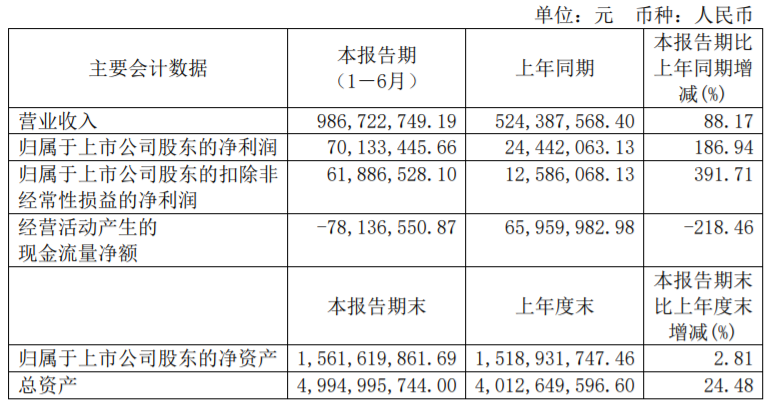 联赢激光上半年营收增长88%，净利润增长187%