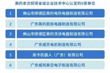 展商资讯 | 科技引领，平台先行！美的集团再获6家省级技术中心资质