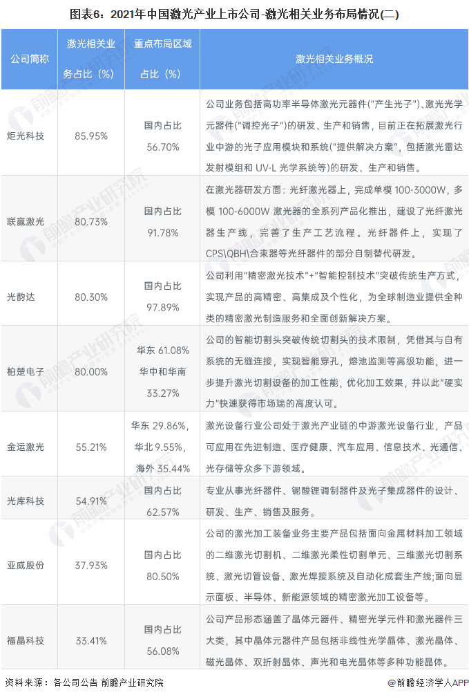 【最全】2022年中国激光产业上市公司全方位对比(附业务布局汇总、业绩对比、业务规划等)