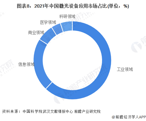 预见2022：《2022年中国激光产业全景图谱》(附市场规模、竞争格局和发展前景等)