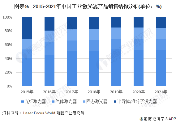 预见2022：《2022年中国激光产业全景图谱》(附市场规模、竞争格局和发展前景等)