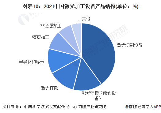 预见2022：《2022年中国激光产业全景图谱》(附市场规模、竞争格局和发展前景等)