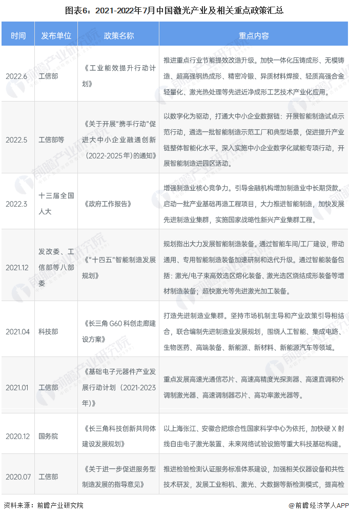 预见2022：《2022年中国激光产业全景图谱》(附市场规模、竞争格局和发展前景等)