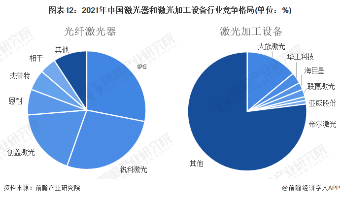 预见2022：《2022年中国激光产业全景图谱》(附市场规模、竞争格局和发展前景等)