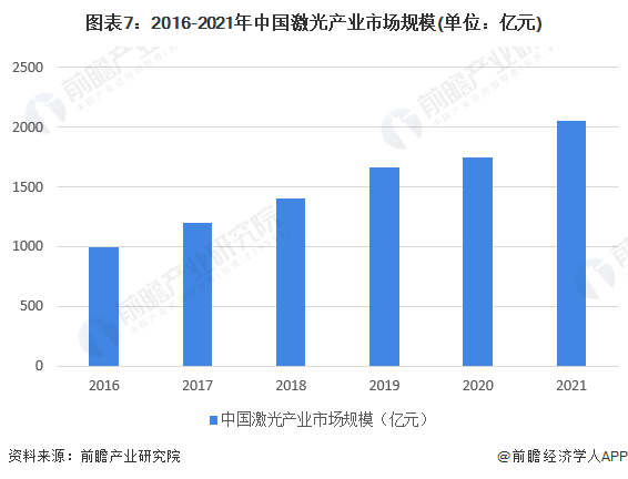 预见2022：《2022年中国激光产业全景图谱》(附市场规模、竞争格局和发展前景等)