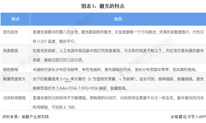 预见2022：《2022年中国激光产业全景图谱》(附市场规模、竞争格局和发展前景等)