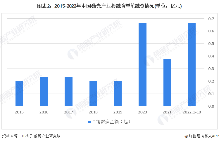 启示2022：中国激光产业投融资及兼并重组分析(附投融资汇总、产业基金和兼并重组等)