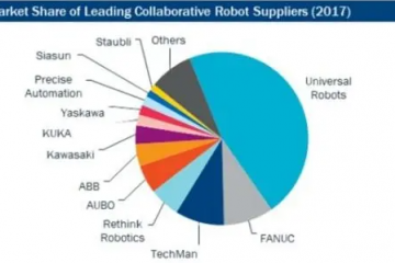 盘点国内外协作机器人玩家及其产品对比