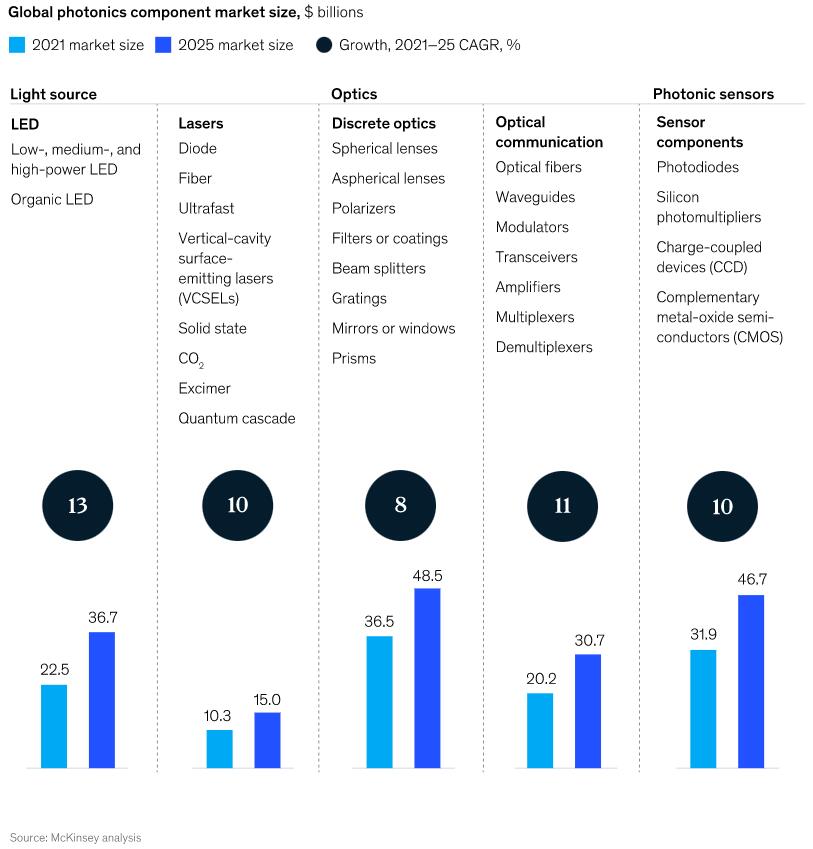 麦肯锡：2025年全球光子学系统市场近2万亿美元