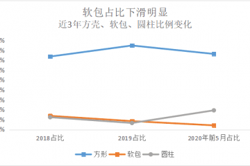 软包电池为何国外开花国内不香？