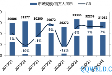 2020中国自动化市场分析及预测