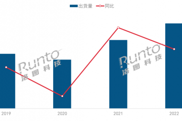 2022年全球及中国大陆激光投影市场总结与展望