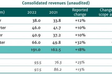 法国Lumibird 2022年收入1.91亿欧元，同比增长18%